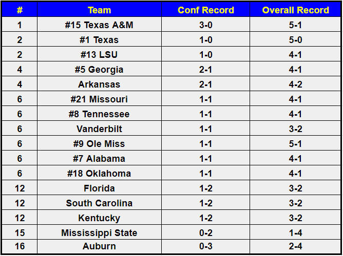 SEC standings entering Week 7 off a historic round of upsets